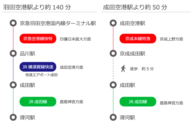 羽田空港・成田空港からのアクセス方法