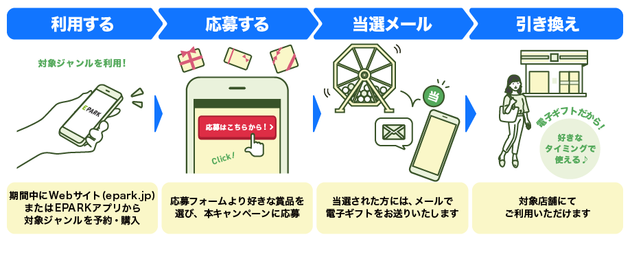 当選の流れ